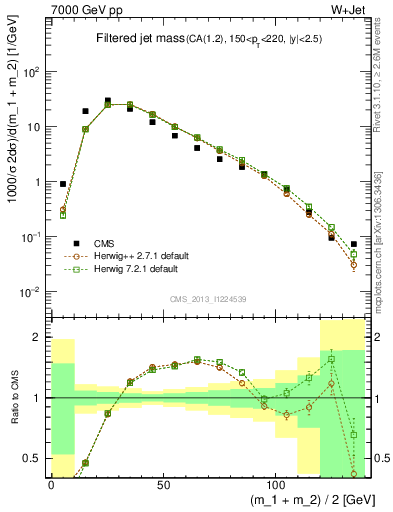 Plot of j.m.filt in 7000 GeV pp collisions