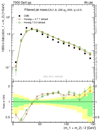 Plot of j.m.filt in 7000 GeV pp collisions