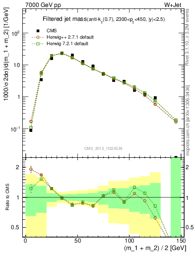 Plot of j.m.filt in 7000 GeV pp collisions