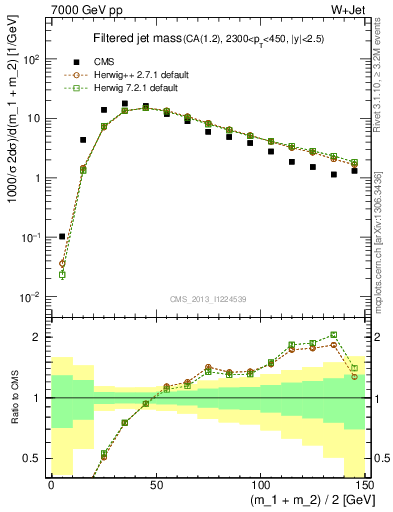 Plot of j.m.filt in 7000 GeV pp collisions