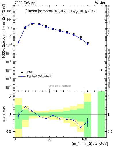 Plot of j.m.filt in 7000 GeV pp collisions