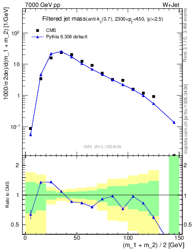 Plot of j.m.filt in 7000 GeV pp collisions