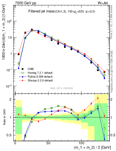 Plot of j.m.filt in 7000 GeV pp collisions