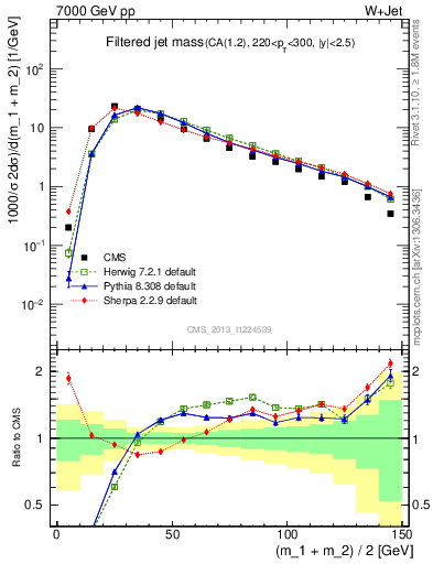 Plot of j.m.filt in 7000 GeV pp collisions