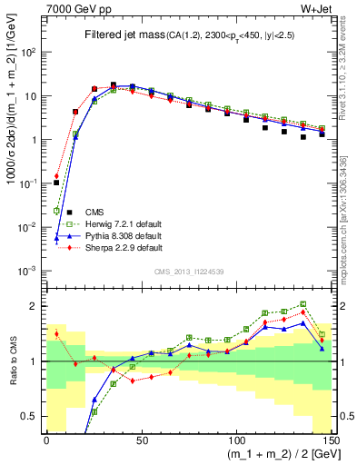 Plot of j.m.filt in 7000 GeV pp collisions