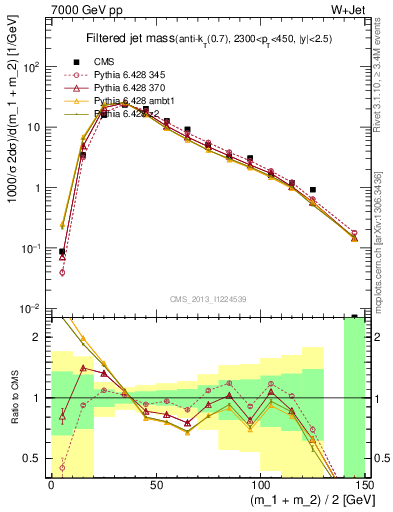 Plot of j.m.filt in 7000 GeV pp collisions