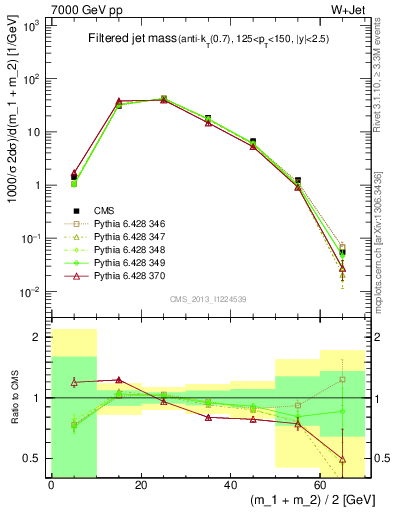 Plot of j.m.filt in 7000 GeV pp collisions