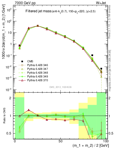 Plot of j.m.filt in 7000 GeV pp collisions