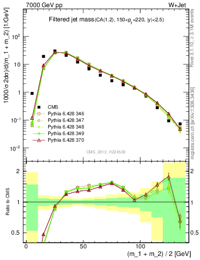 Plot of j.m.filt in 7000 GeV pp collisions