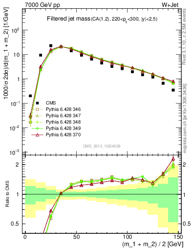 Plot of j.m.filt in 7000 GeV pp collisions