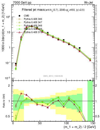 Plot of j.m.filt in 7000 GeV pp collisions