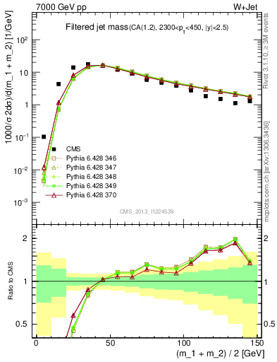 Plot of j.m.filt in 7000 GeV pp collisions