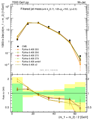 Plot of j.m.filt in 7000 GeV pp collisions