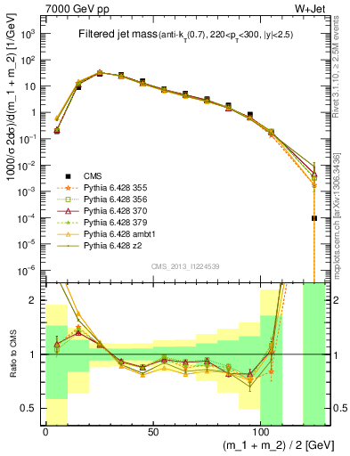 Plot of j.m.filt in 7000 GeV pp collisions