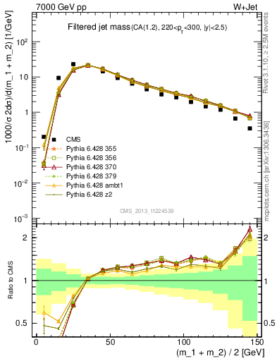 Plot of j.m.filt in 7000 GeV pp collisions