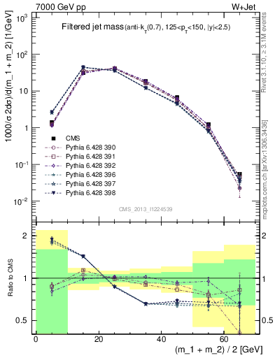 Plot of j.m.filt in 7000 GeV pp collisions