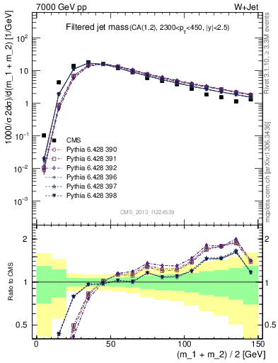 Plot of j.m.filt in 7000 GeV pp collisions