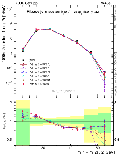 Plot of j.m.filt in 7000 GeV pp collisions