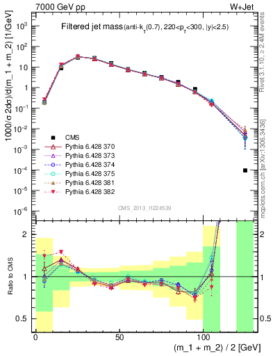 Plot of j.m.filt in 7000 GeV pp collisions