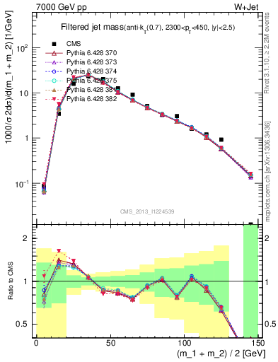 Plot of j.m.filt in 7000 GeV pp collisions