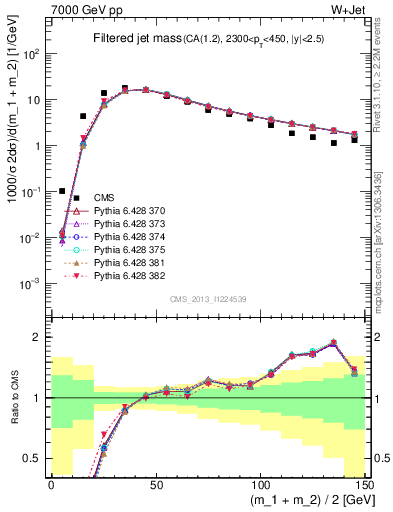 Plot of j.m.filt in 7000 GeV pp collisions