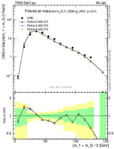 Plot of j.m.filt in 7000 GeV pp collisions