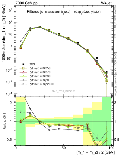 Plot of j.m.filt in 7000 GeV pp collisions