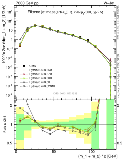 Plot of j.m.filt in 7000 GeV pp collisions