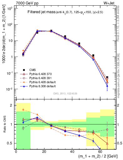 Plot of j.m.filt in 7000 GeV pp collisions