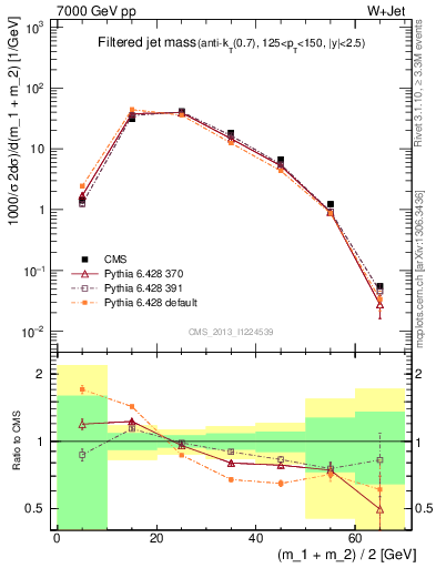 Plot of j.m.filt in 7000 GeV pp collisions