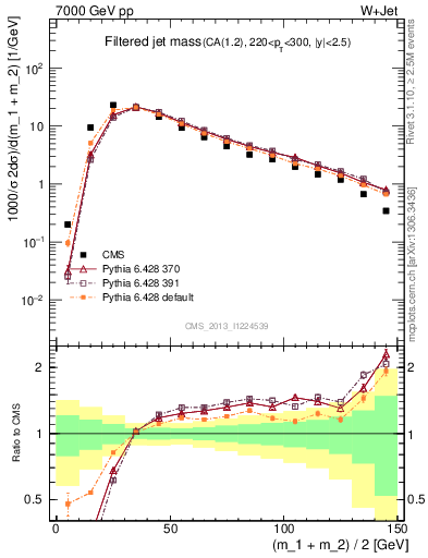 Plot of j.m.filt in 7000 GeV pp collisions