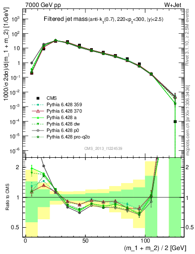 Plot of j.m.filt in 7000 GeV pp collisions