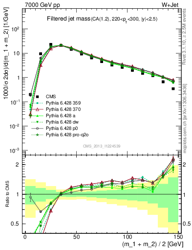 Plot of j.m.filt in 7000 GeV pp collisions