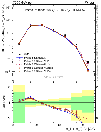 Plot of j.m.filt in 7000 GeV pp collisions