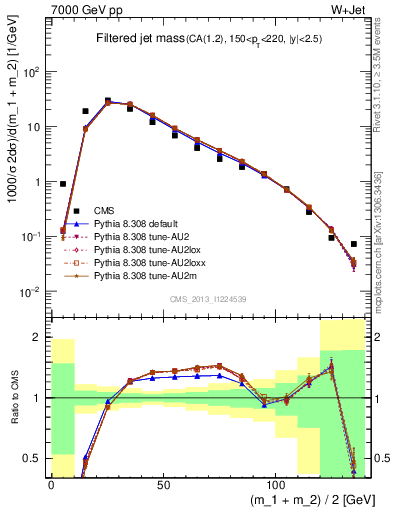 Plot of j.m.filt in 7000 GeV pp collisions