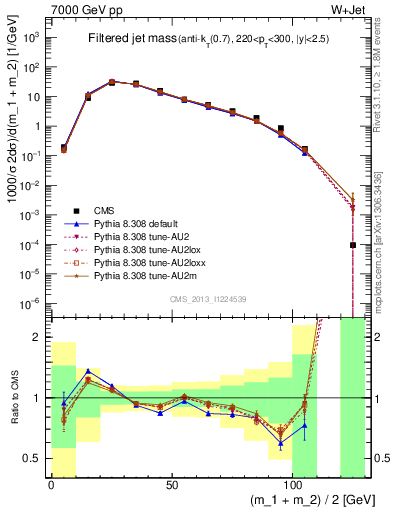 Plot of j.m.filt in 7000 GeV pp collisions