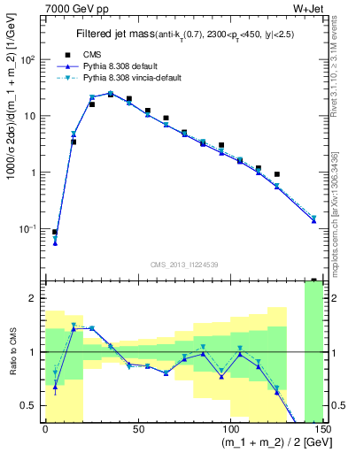 Plot of j.m.filt in 7000 GeV pp collisions