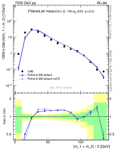 Plot of j.m.filt in 7000 GeV pp collisions