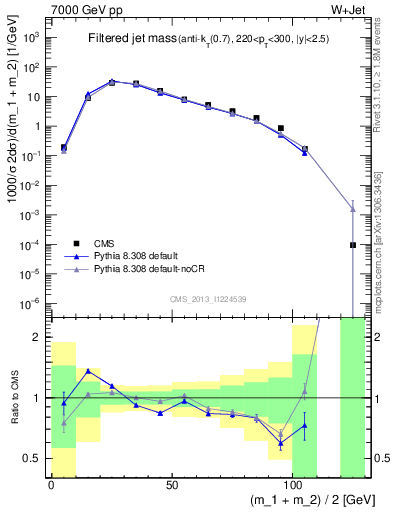 Plot of j.m.filt in 7000 GeV pp collisions