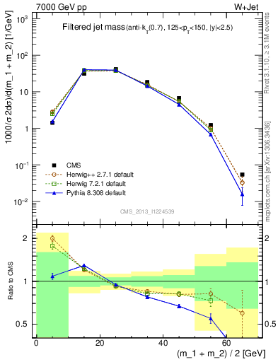 Plot of j.m.filt in 7000 GeV pp collisions