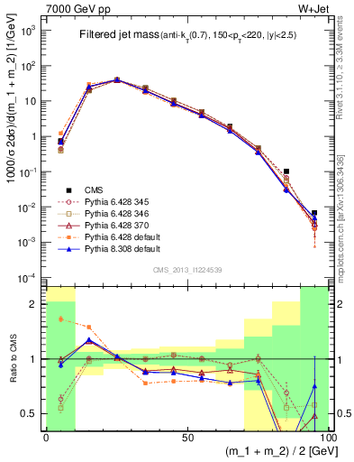 Plot of j.m.filt in 7000 GeV pp collisions