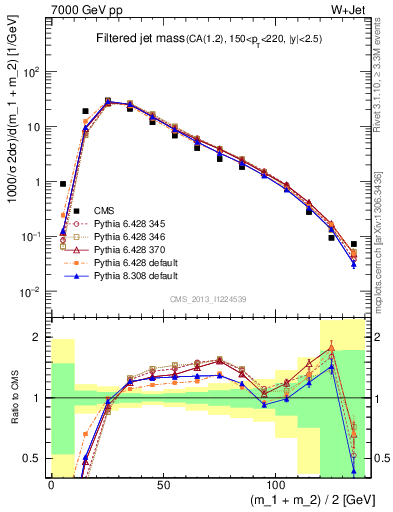 Plot of j.m.filt in 7000 GeV pp collisions