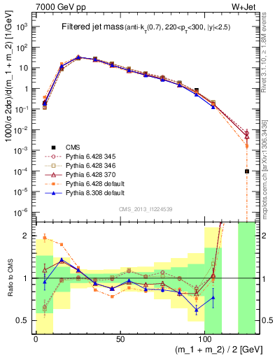 Plot of j.m.filt in 7000 GeV pp collisions