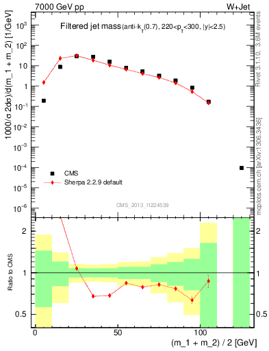 Plot of j.m.filt in 7000 GeV pp collisions