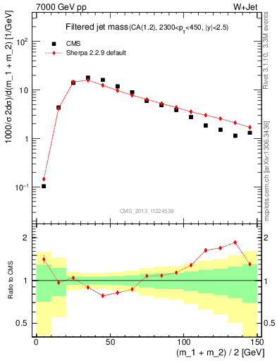 Plot of j.m.filt in 7000 GeV pp collisions