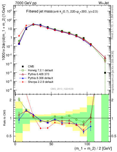 Plot of j.m.filt in 7000 GeV pp collisions