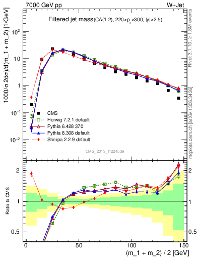 Plot of j.m.filt in 7000 GeV pp collisions