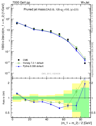 Plot of j.m.prun in 7000 GeV pp collisions