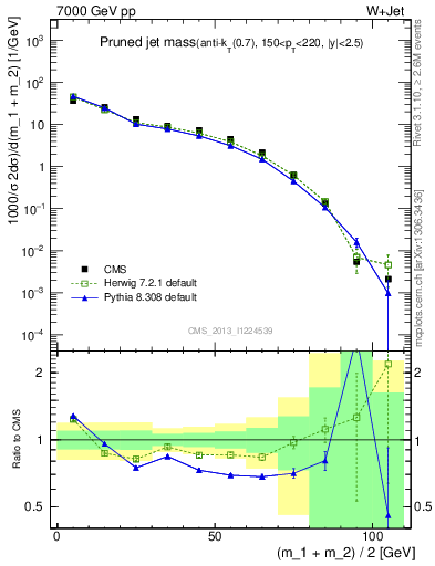 Plot of j.m.prun in 7000 GeV pp collisions