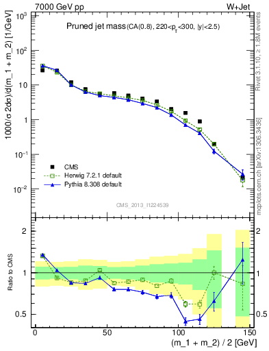 Plot of j.m.prun in 7000 GeV pp collisions